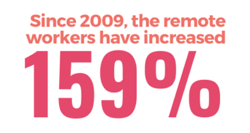 Increase in remote work since 2009