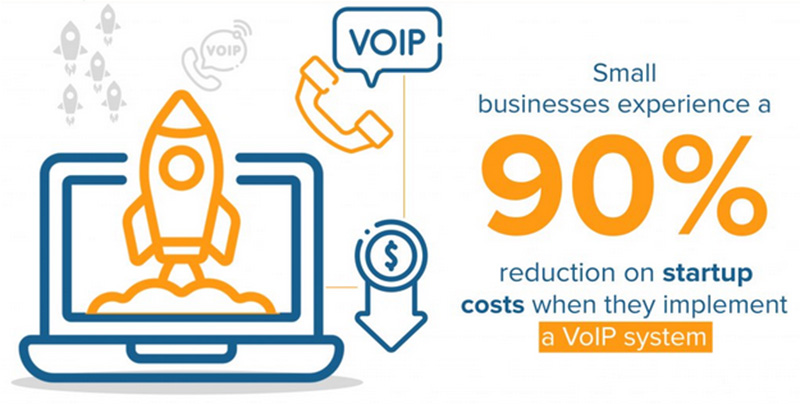 Reduction in startup cost with VoIP systems