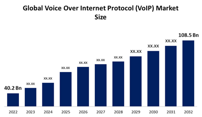 VoIP projected market size over the years