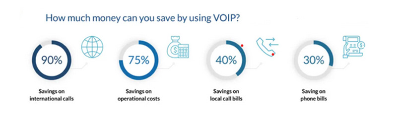 how much money VoIP saves